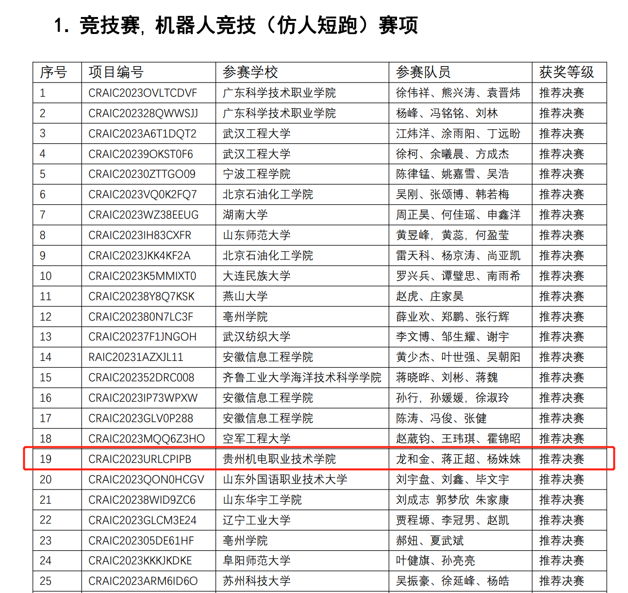 我院学子在2023年第25届中国机器人及人工智能大赛贵州赛区省赛中斩获佳绩