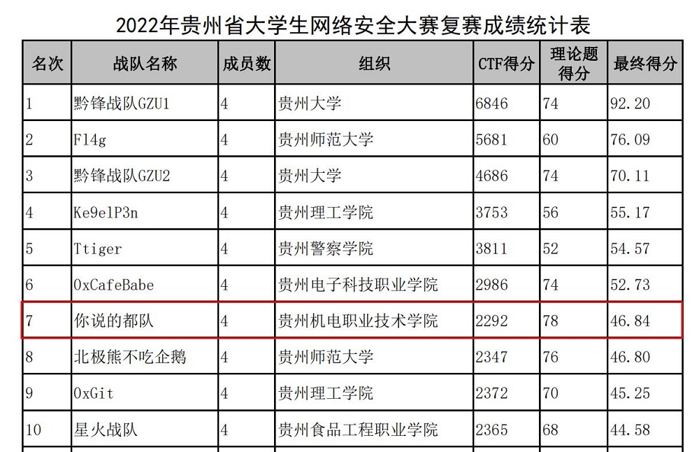 信息工程系派出学生参加2022年贵州省大学生网络安全攻防大赛复赛获第7名并进入决赛